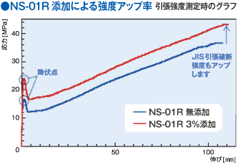 NS-01R添加による強度アップ率　引張強度測定時のグラフ